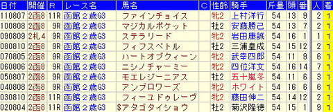 函館２歳S予想【2012年】過去10年から学ぶ傾向とは…!!