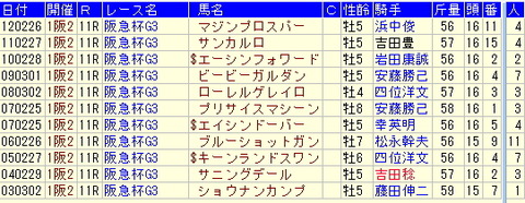 阪急杯予想【2013年】－過去１０年のデータより