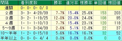 ダービー卿チャレンジトロフィー予想【2012年】　レース間隔データ