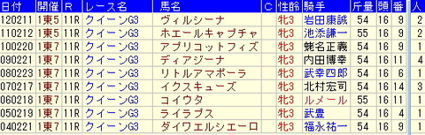 クイーンカップ予想【2013年】－過去10年の複勝圏内馬