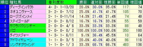 中山競馬場・阪神競馬場の狙い方