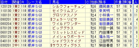 根岸ステークス【2013年】予想－過去10年の傾向とは!!