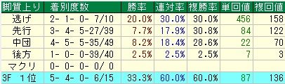 シンザン記念予想【２０１２年】　脚質データ