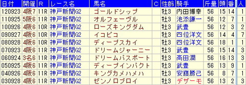 神戸新聞杯予想【2013年】－ターゲットデータをしっかり見て気づくこと!!