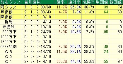 共同通信杯予想【2012年】　前走クラスデータ