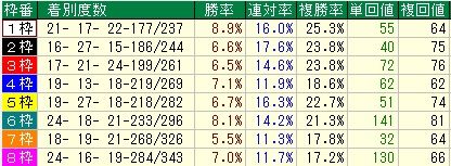 京成杯予想【2012年】　枠順データ