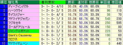 東京競馬場芝ではディープインパクトを黙って買え…。