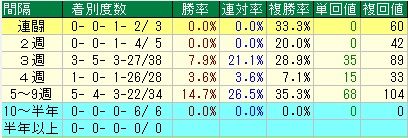 京成杯予想【２０１２年】　レース間隔データ