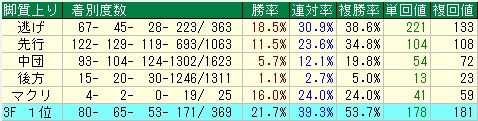 朝日杯ＦＳ予想（朝日杯フューチャリティステークス予想）　脚質データ