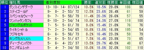 小倉大賞典予想【2012年】　種牡馬データ