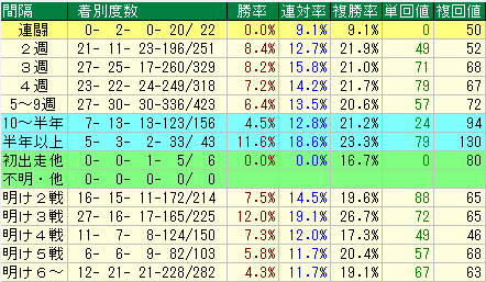 ジャパンカップ予想（JC予想）　レース間隔