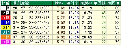 京都牝馬S予想（京都牝馬ステークス予想）【２０１２年】　枠順データ