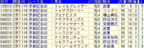 京都記念【2013年】予想－過去10年のデータより