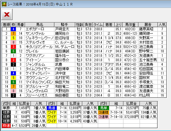 皐月賞_レース結果