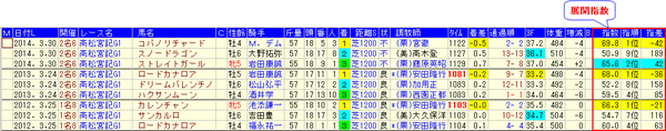 15高松宮記念分析_展開