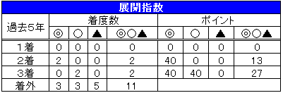 １５オークス07