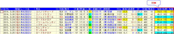 15高松宮記念分析_IDM