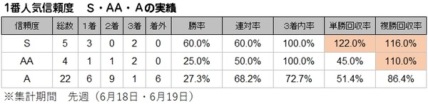 当週S・AA