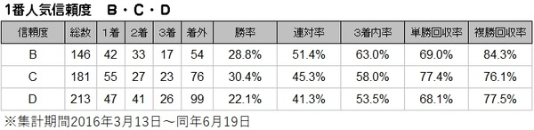 累計B・C・D