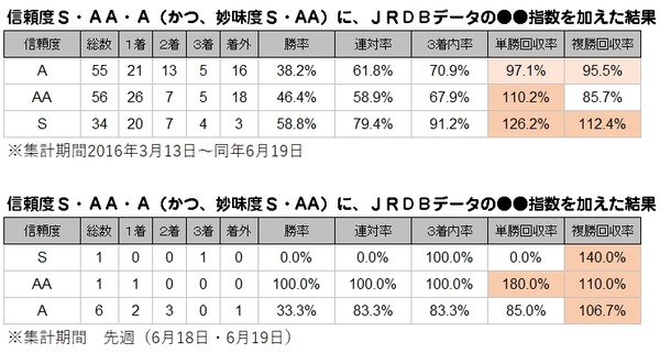 累計S・AAのS・AA_JRDBデータプラス