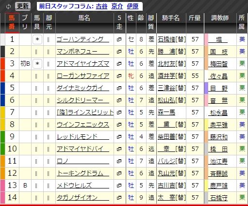 日曜中京11R出馬表