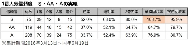 累計S・AA