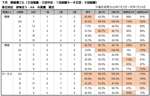 7月‗開催別‗各信頼度(妙味度S・AA)