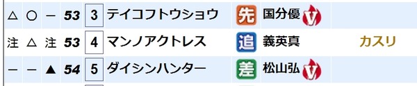 京都7Rテイコフトウショウ直前展開