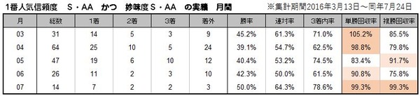 総合‗月間(妙味度S・AA)