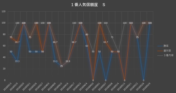 1番人気診断S グラフ