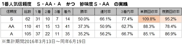 累計S・AAのS・AA