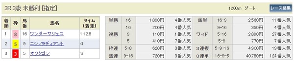 結果3月12日阪神3R