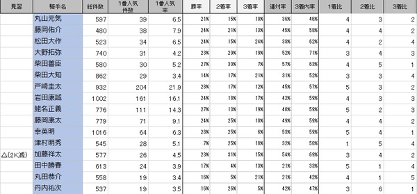 騎手1番人気ランクC