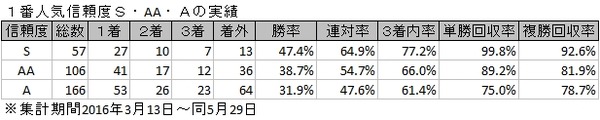 1番人気診断SAAA実績