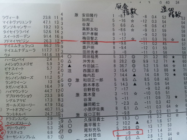 アドマイヤビジン厩舎指数