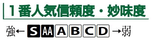 1番人気信頼度ランク