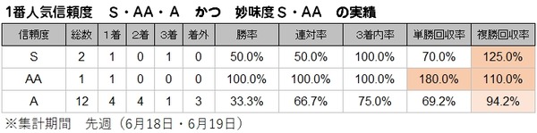 当週S・AAのS・AA