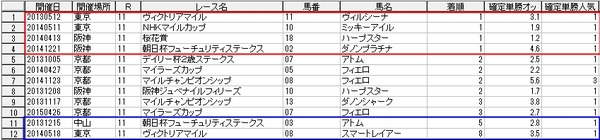 ディープ産駒G1,G2成績