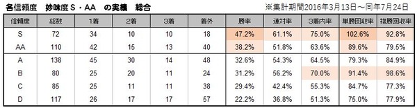 総合‗各信頼度(妙味度S・AA)