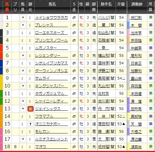 日曜中京2R出馬表