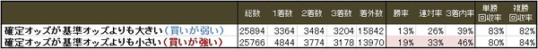 表・基準オッズと確定オッズ