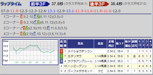 190323日経賞結果