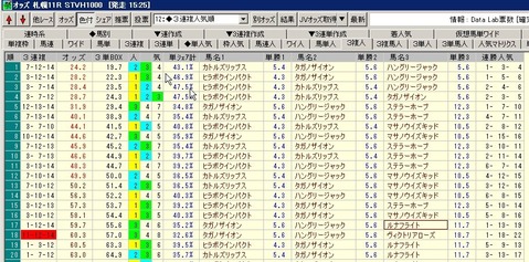 STV3連複人気順
