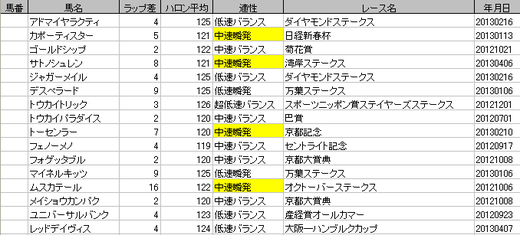 天皇賞(春)適性