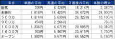 表3