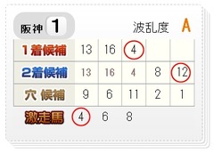 チェック0225阪神１R的中