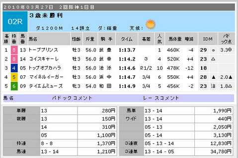 着順_阪神2R