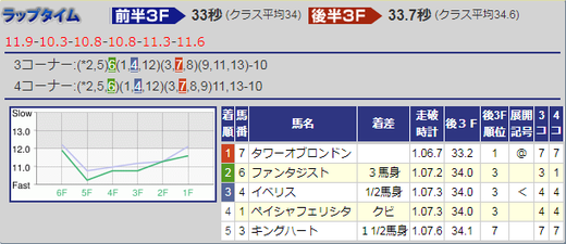 190908セントウルS結果