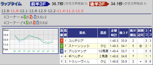 200209きさらぎ賞結果