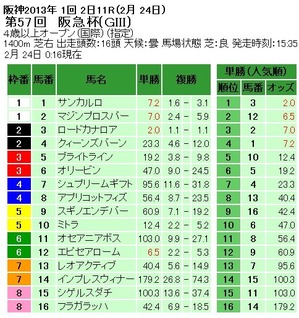 阪急杯オッズ